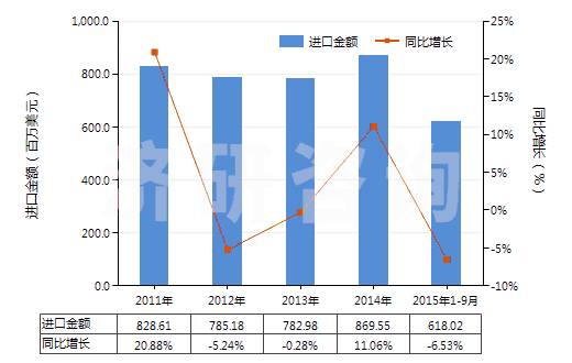 2011-2015年9月中國(guó)潤(rùn)滑油（不含有生物柴油）(HS27101991)進(jìn)口總額及增速統(tǒng)計(jì)